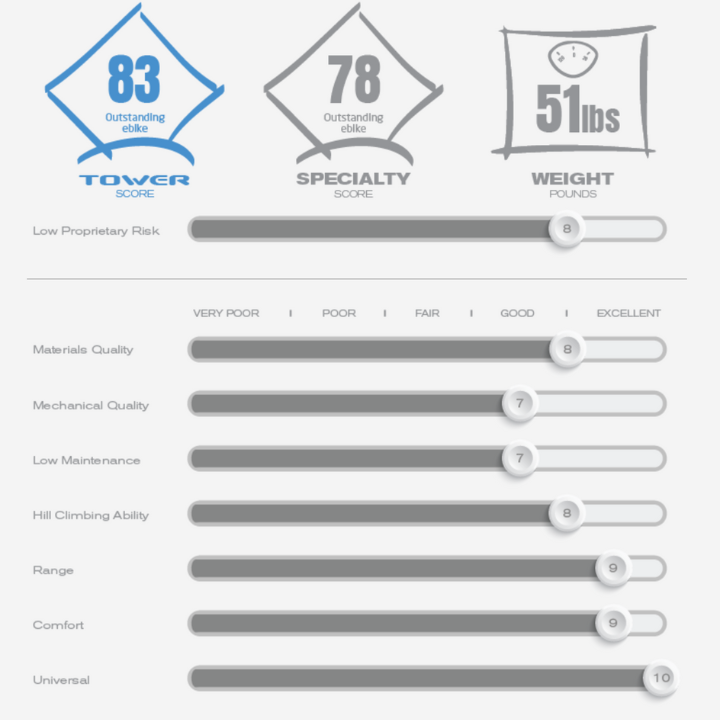 Tower eBike Scores: By Brand