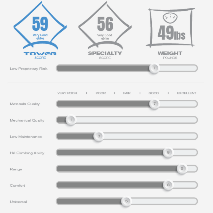 Tower's 100-Point eBike Score Explained