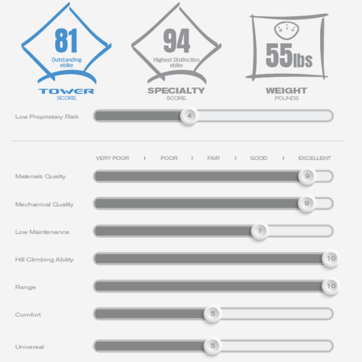 Electric shop bike ratings
